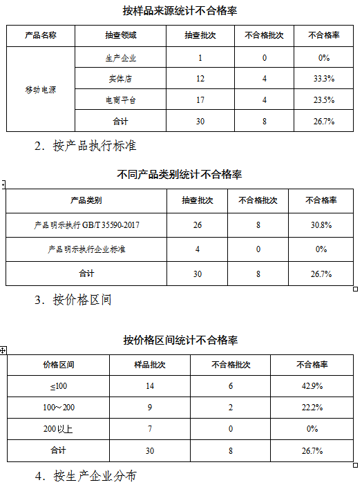 pg电子游戏江苏省市场监管局通报2023年移动电源产品质量省级监督抽查情况(图1)