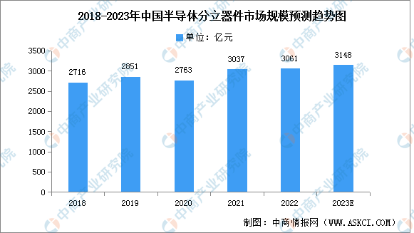 pg电子游戏2023年中国半导体分立器件市场规模及产量预测分析（图）(图1)