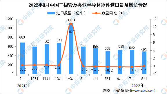 pg电子游戏试玩平台网站2022年8月中国二极管及类似半导体器件进口数据统计分析(图1)