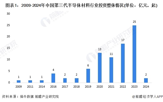 pg电子游戏【投资视角】2024年中国第三代半导体材料行业投融资现状及兼并重组分(图1)