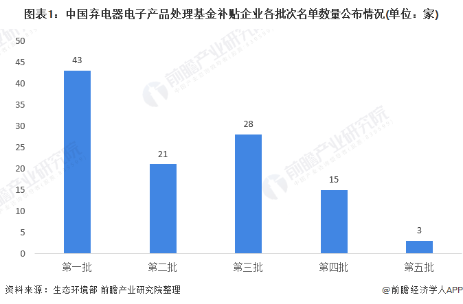 pg电子游戏试玩平台网站2021年中国废弃电器电子产品回收处理市场现状分析 市场(图1)